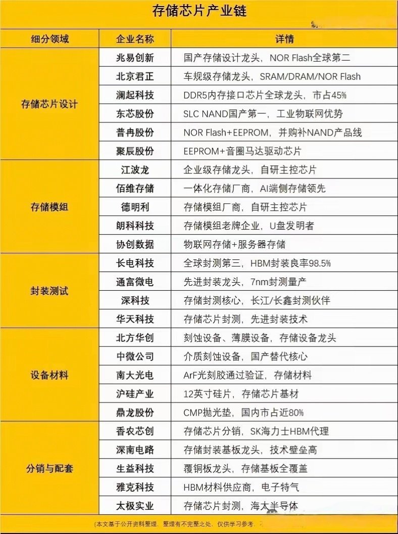存储芯片史诗级暴涨，AI算力开启超级周期DRAM合约价环比大涨90%–95%，N