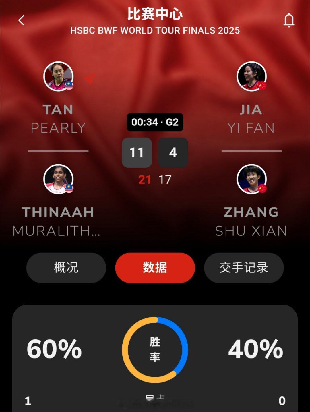 2025年世界羽联年终总决赛 女双 A组 陈康乐 / 蒂娜 21-17 11-4