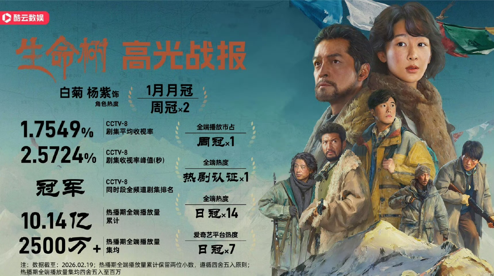 酷云发布的杨紫生命树高光战报 