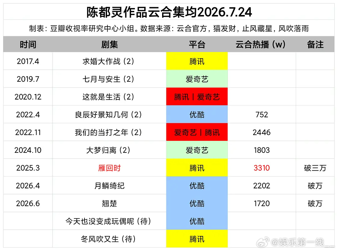 90🌸主演作品云合数据汇总，结合长线热度，谁的路人盘与扛剧潜力更强？ 