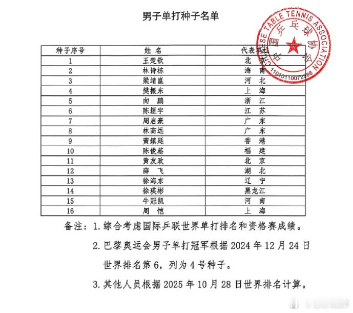 第十五届全国运动会乒乓球项目樊振东全运会男单4号种子 我们一直在等待单打种子席位