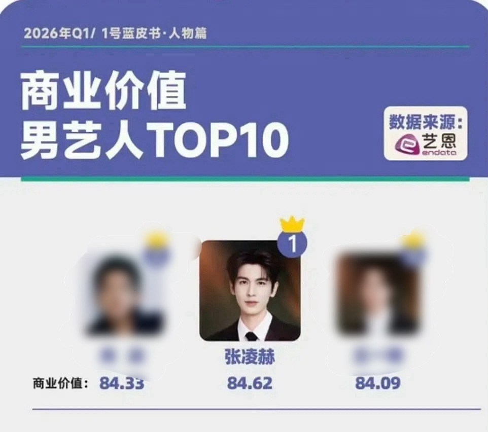 张凌赫夯爆了！Q1商业价值男艺人第一！ 