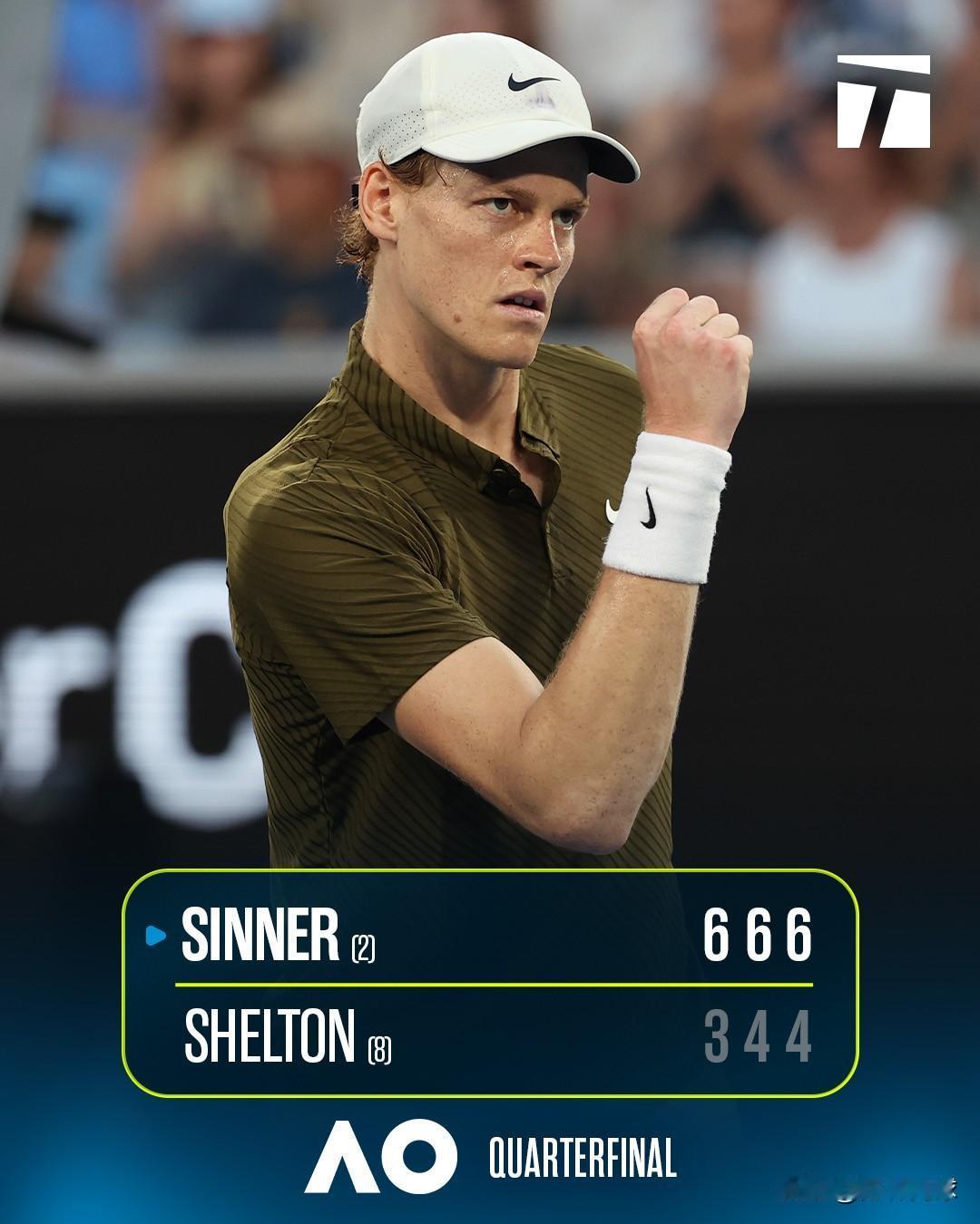 辛纳6-3/6-4/6-4谢尔顿
连续三年晋级澳网四强
连续6个大满贯晋级半决赛