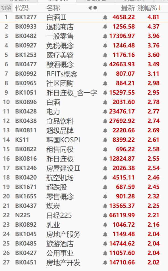 白酒带队，超跌要反弹，今天是不是起义反抗小登的第一天？
股票知识 上证指数 每日