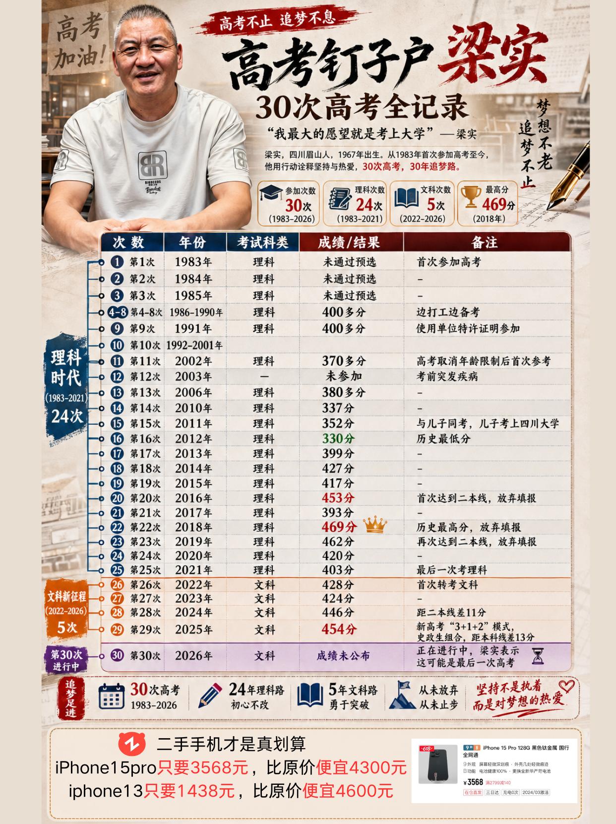 高考钉子户梁实参加了29次高考