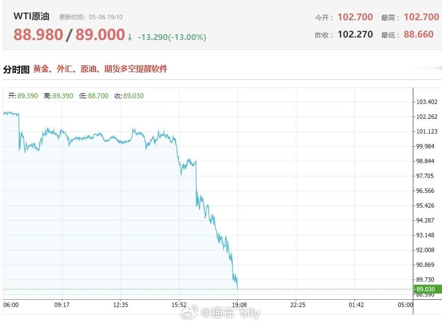 19:10:10财联社5月6日电，WTI原油期货跌幅扩大至13%，报88.921