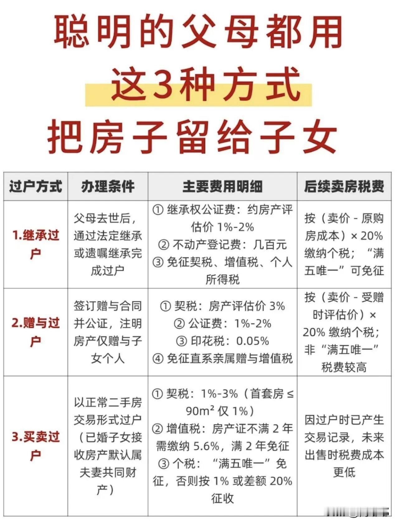 聪明的父母都用这三种方式把房子留给子女。[作揖]继承过户，赠与过户，买卖过户。千