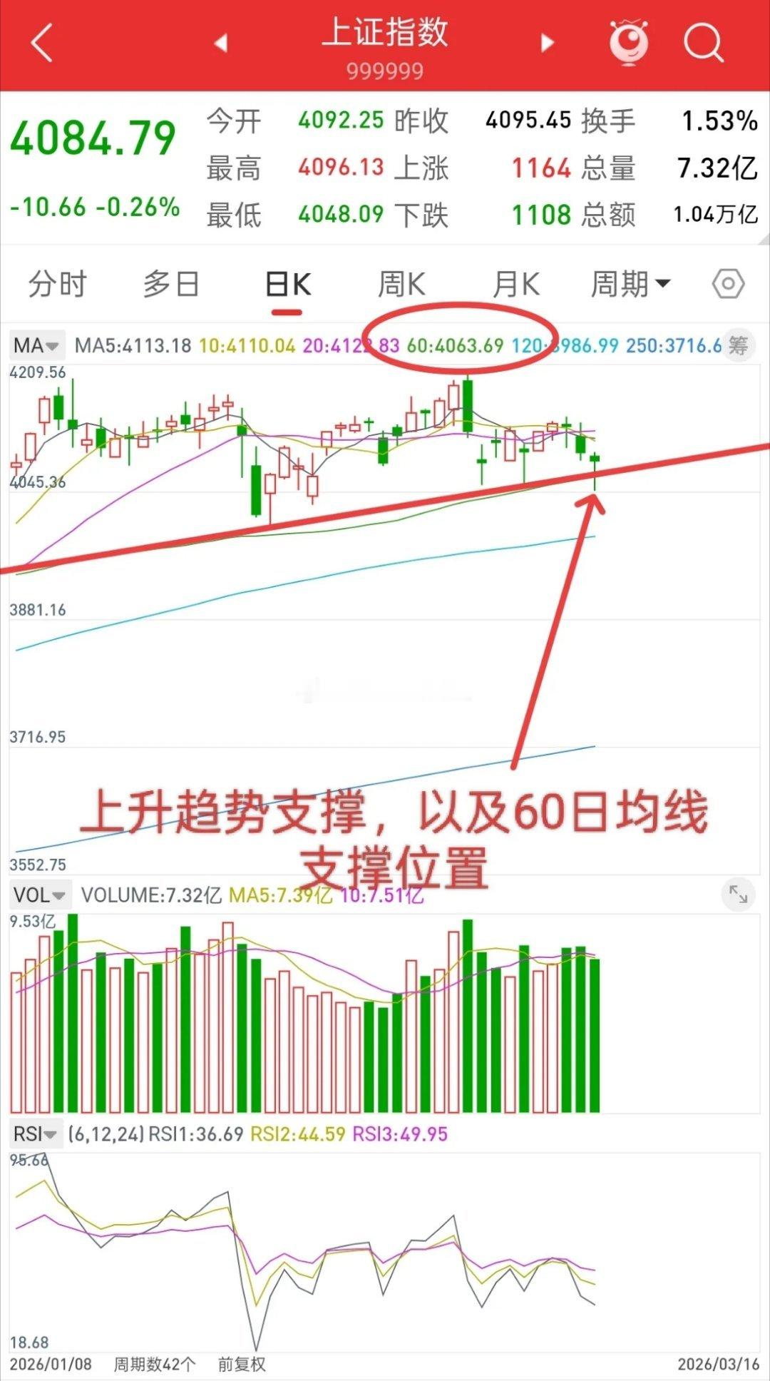 今晚美股开盘大涨，香港股指期货直线拉升，本周A股上半周行情可期！还记得周末时说的