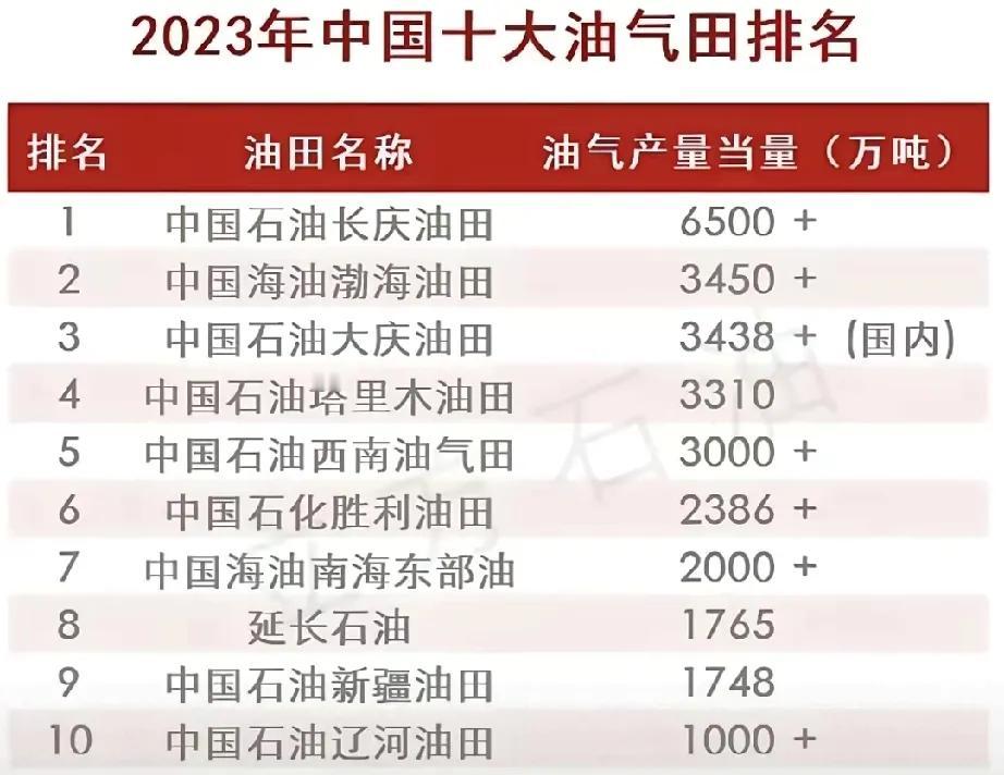 一直以为胜利油田是全国第二大油田，想不到时过境迁，如今的胜利油田已经从排名第二落