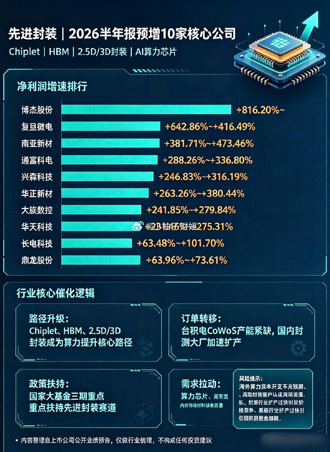 先进封装｜2026半年报预增10家核心公司1. 博杰股份｜先进封装测试设备龙头2