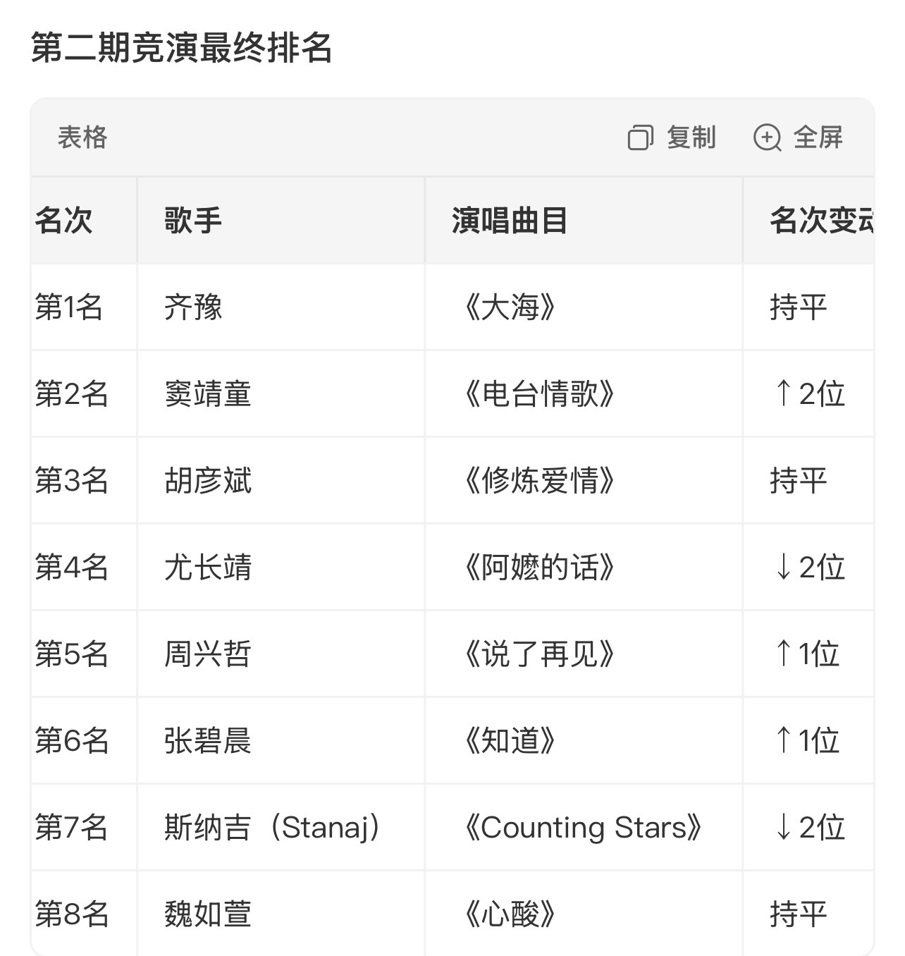 歌手排名排名来了这个结果是你们心中的答案吗歌手排名 齐豫歌手第二期冠军第二期【袭