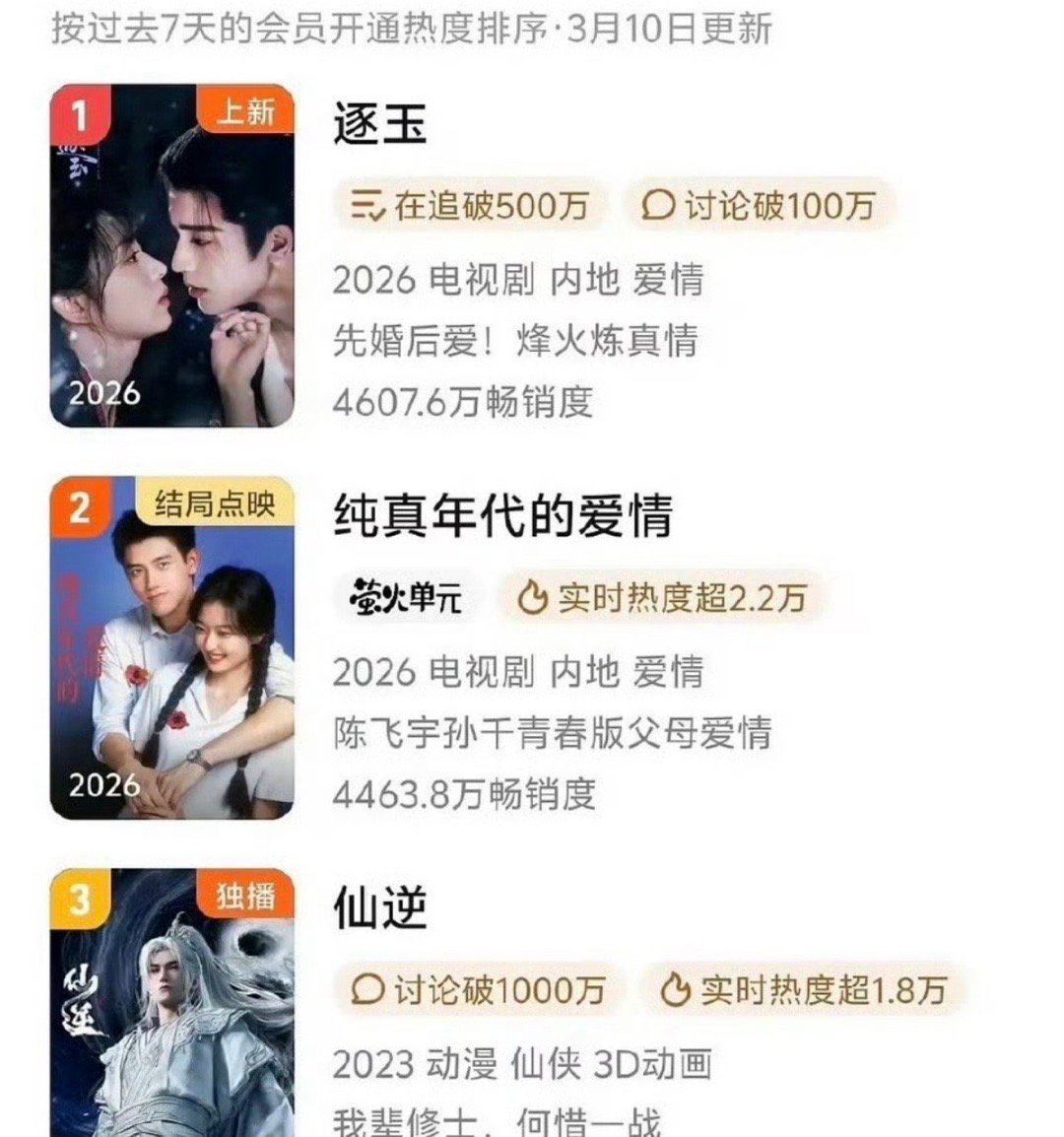 张凌赫、田曦薇主演逐玉拉新登顶了 