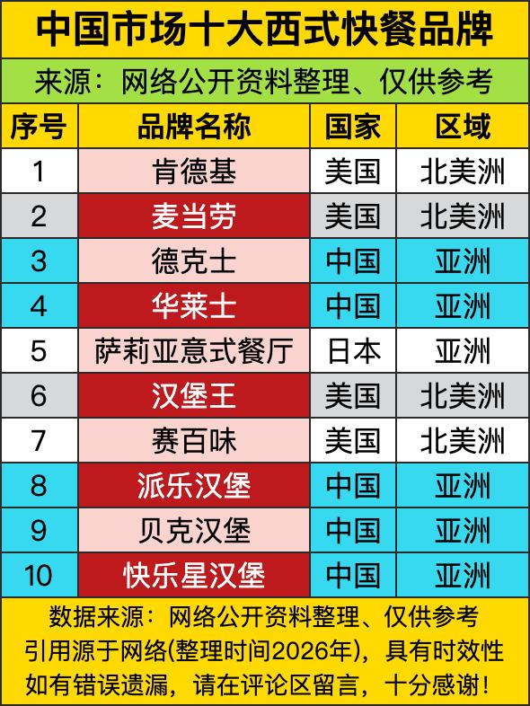 这中国市场十大西式快餐品牌榜一出来，直接把西式快餐界的“江湖地位”给摆得明明白白