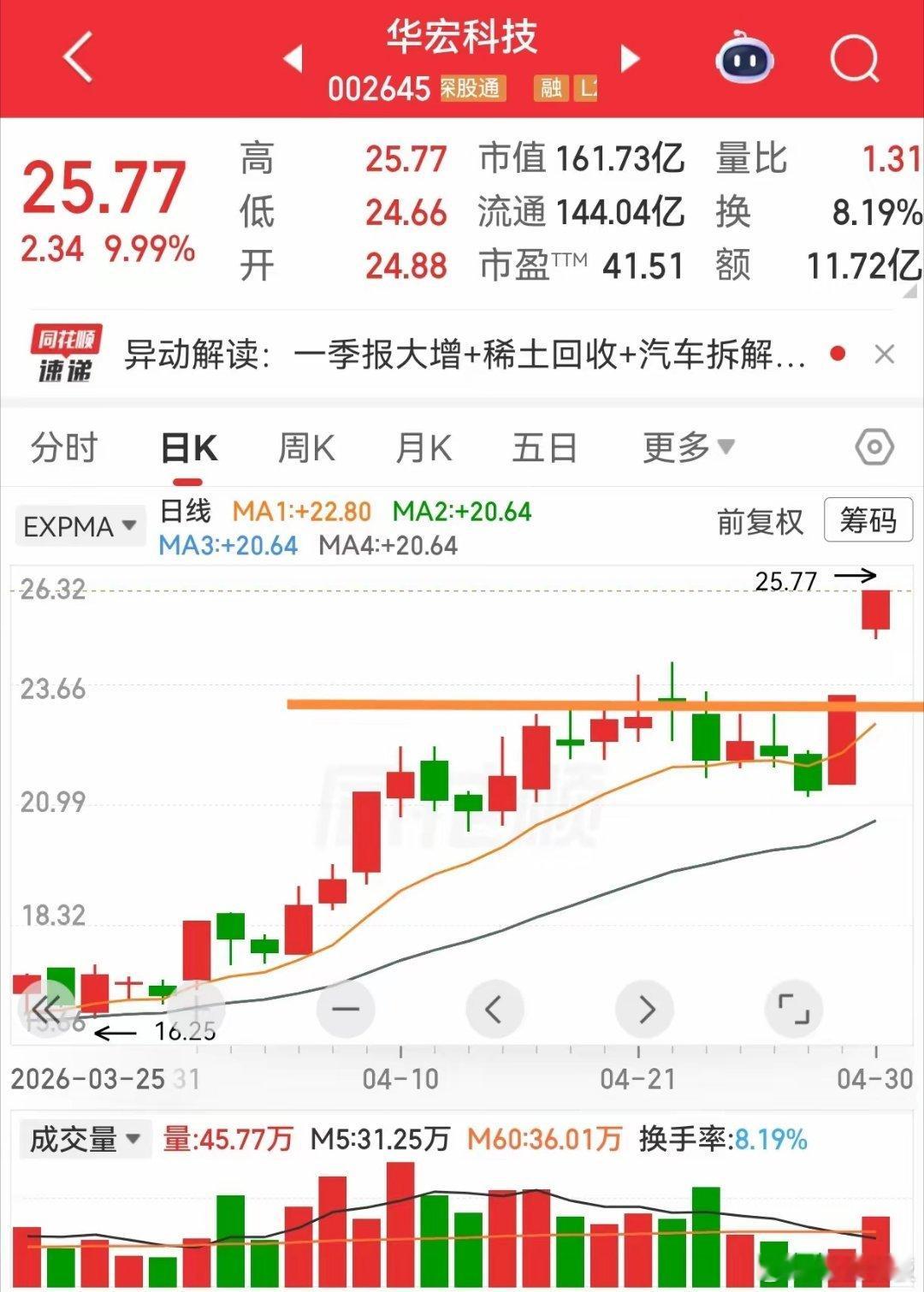 中国卫星和华宏科技技术分析二者都是近期比较强势个股，中国卫星是在涨停板上方做小箱