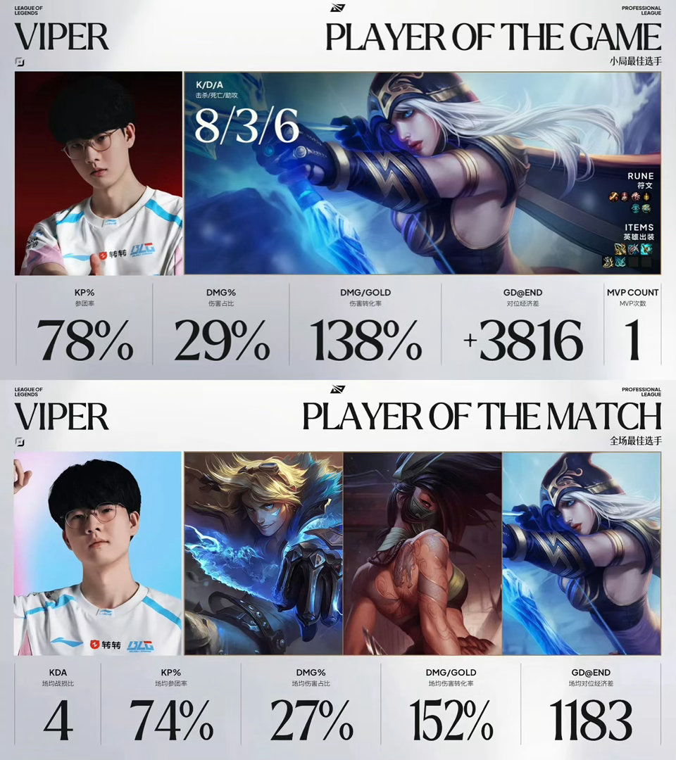 啊啊啊啊恭喜Viper选手第三赛段首个POG➕POM！！！！宝宝做得好！！！！?