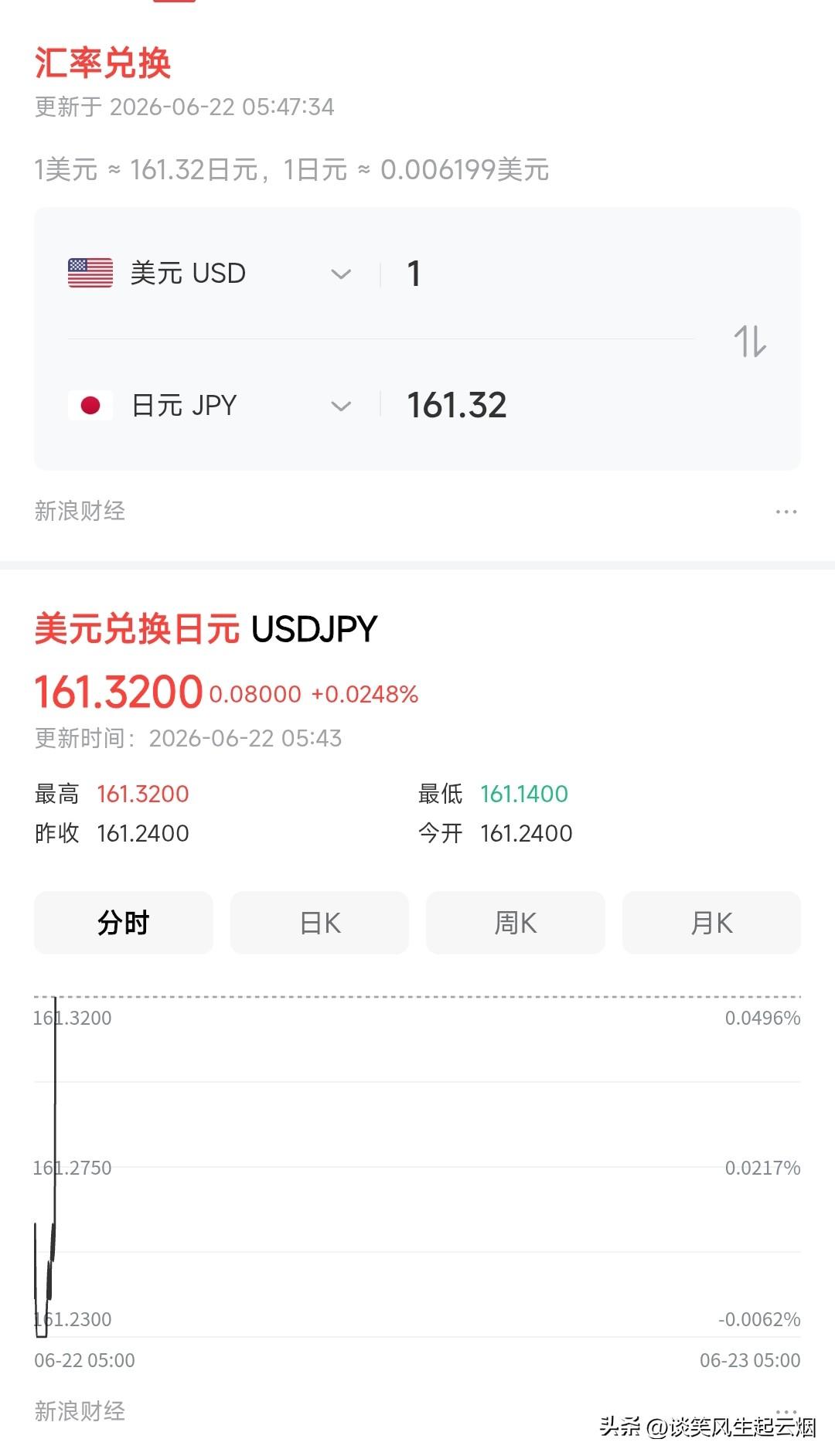 日元汇率是越救越跌，喋喋不休！

日本现在必须要控制汇率，因为以日元计价的工资水