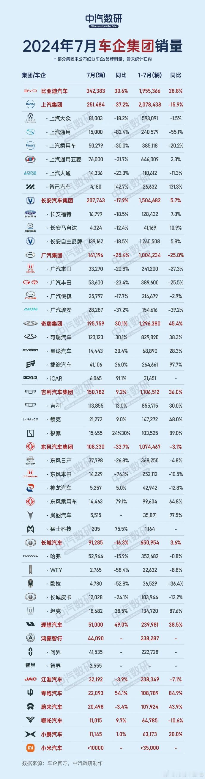 7月车企集团销量，排名依次是比亚迪、上汽、长安、广汽以及奇瑞。

值得一提的是，