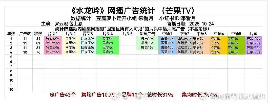 罗云熙招商能力罗云熙水龙吟11广 ​看看吧 ​​​
