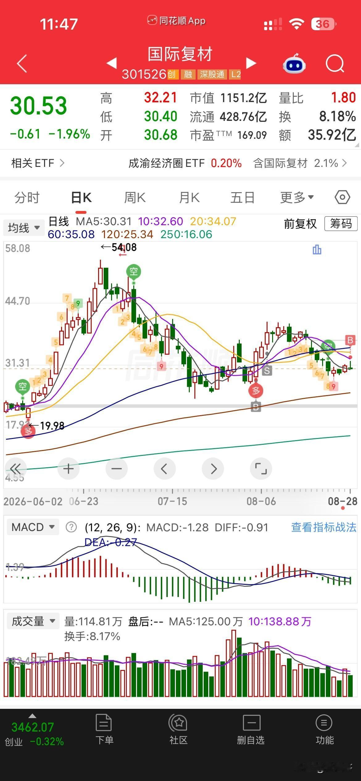 好久没有买，
超跌反弹的科技了，
早上看PCB又那么强，
金安又涨停，华正也在冲