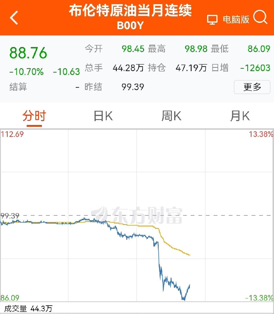 【国际原油期价盘中暴跌逾11%】伊朗开放霍尔木兹油价应声暴跌 伊朗外长阿拉格齐今