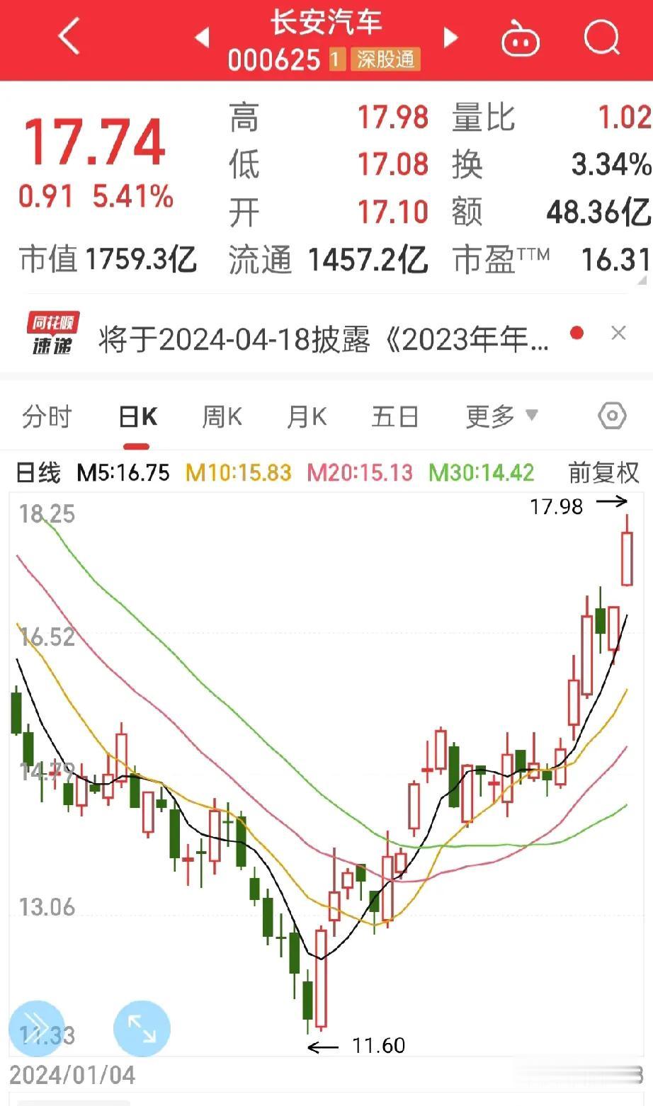 哎哟！
我快被股市气疯了，
周五清仓的两只股票，长安汽车和欧菲光，
今天真的太争