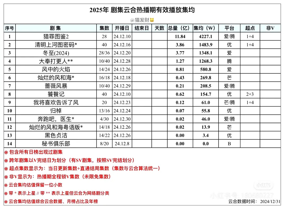 一个在各个s+剧刷履历 一个双男主演过大ip的人 你跟我说他俩只是为了一个集均5
