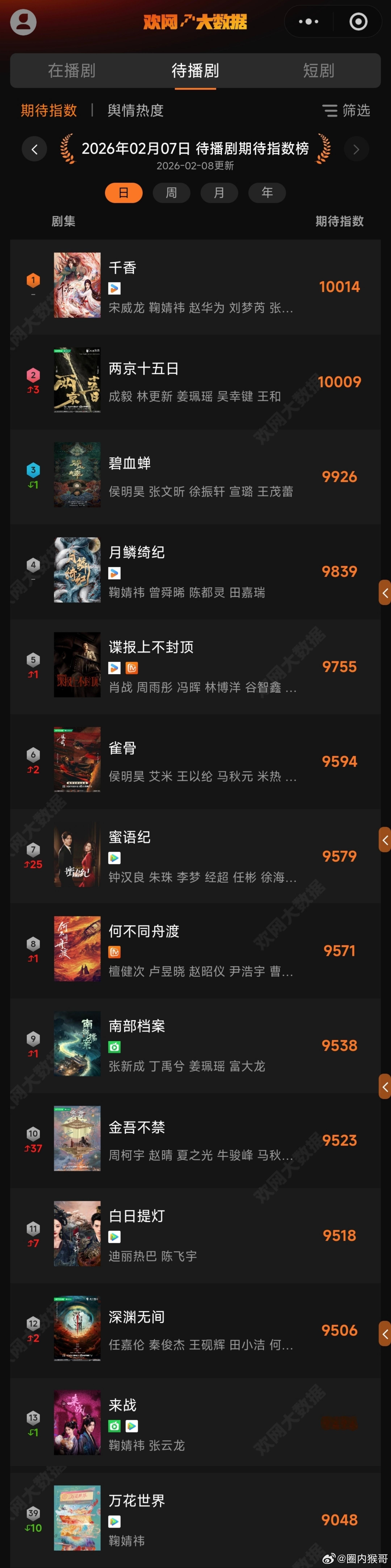 鞠婧祎2月6日、7日连续两天四部一番大剧登上欢网大数据待播剧舆情热度、期待指数榜