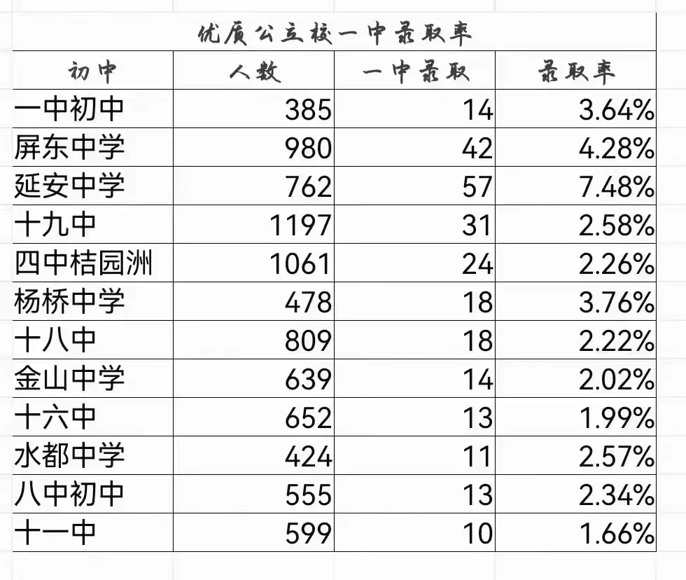 福州一中（高中）录取率出炉，快来看看 延安第一7.48%屏东第二4.2...