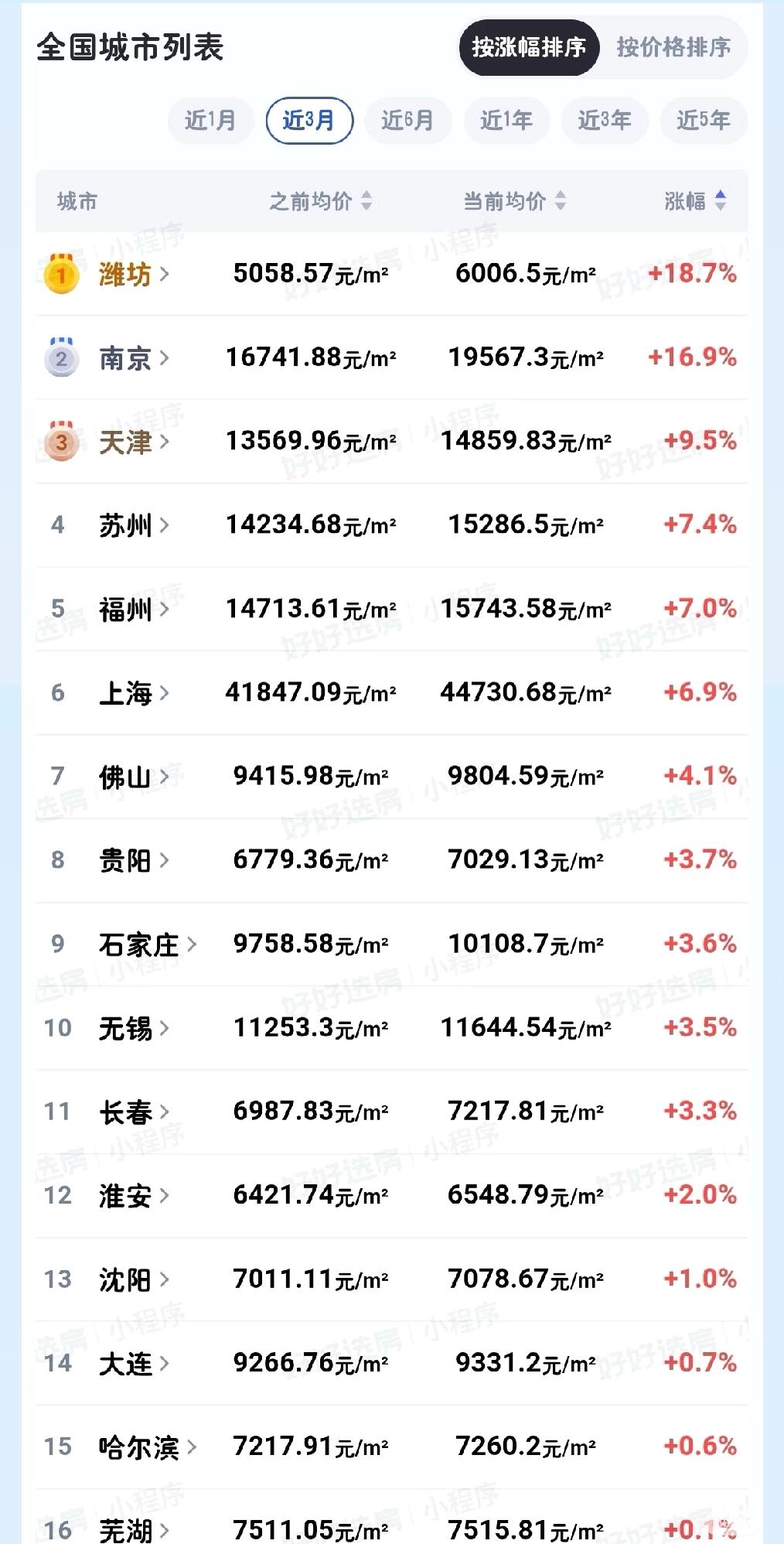 楼市现状太惊人！冰火两重天态势明显。近3个月潍坊房价以18.7%的涨幅登顶，南京