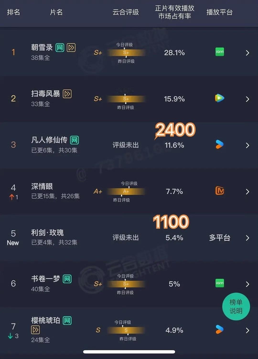 巴巴好厉害 这种题材晚上播都能有千万开局 而且完全刷不到没有大营销 ​​​