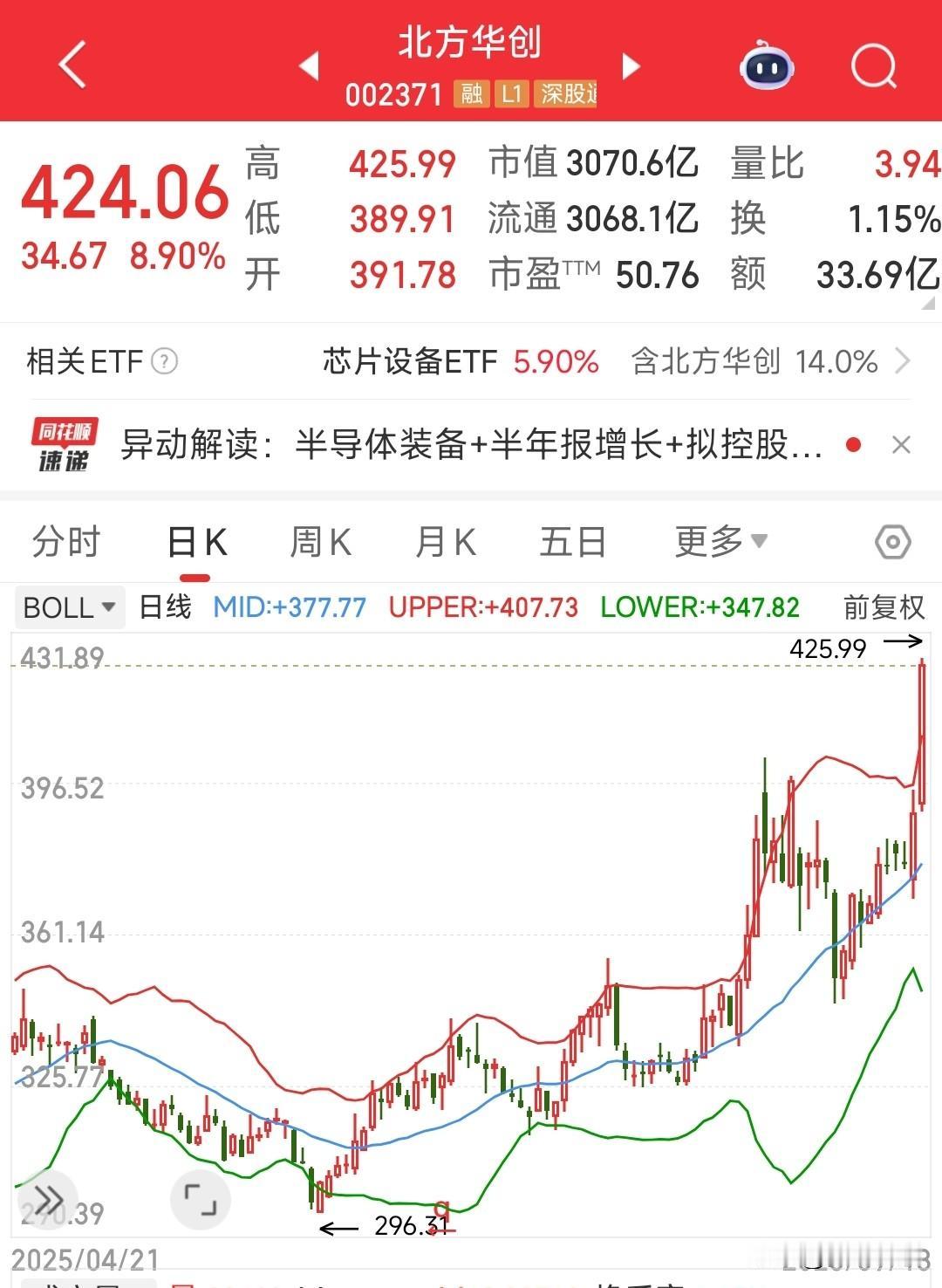 这么大市值，这么高股价的个股涨停实属罕见
北方华创就在前两天还有利空消息爆出来国