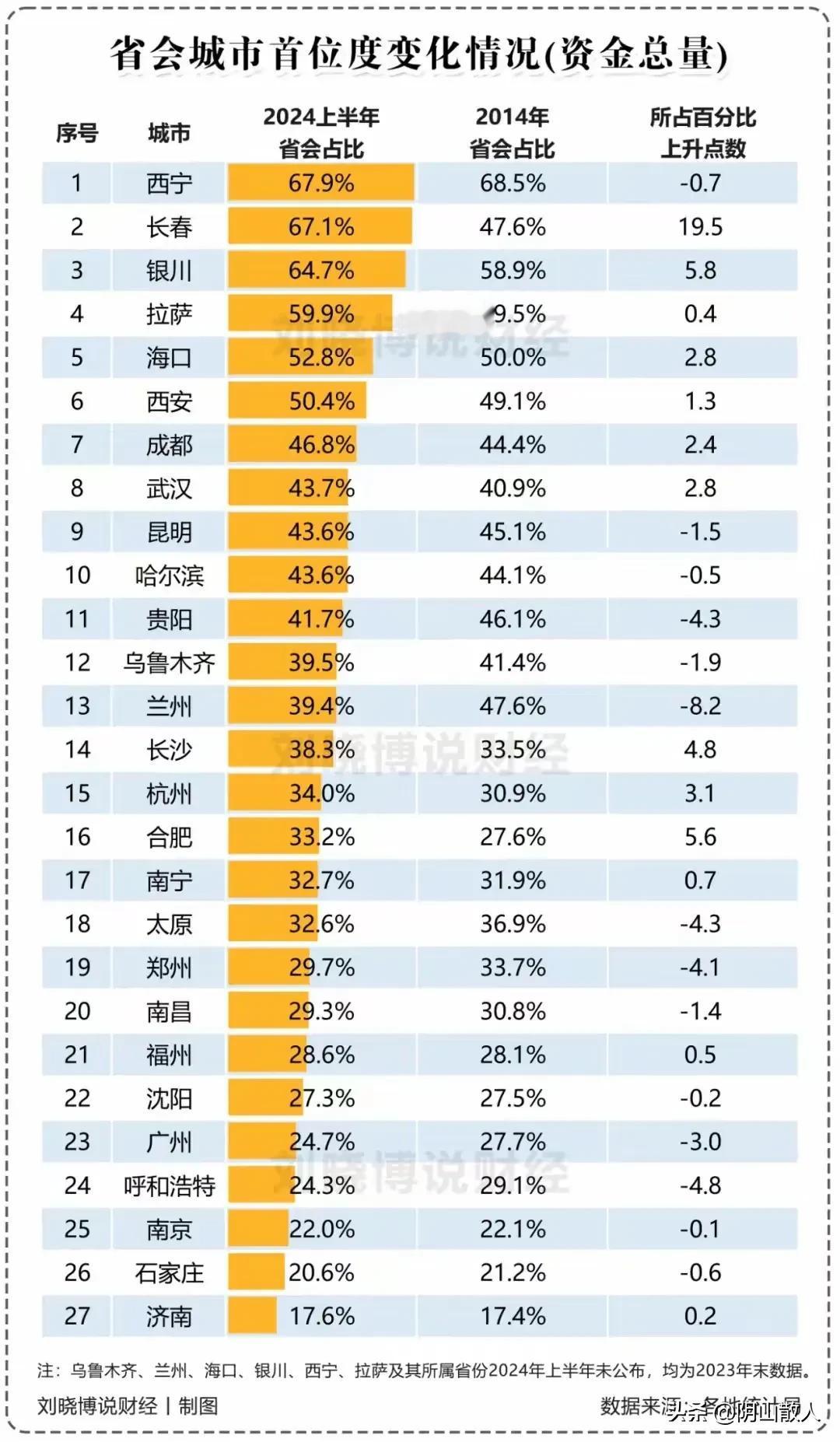 对呼和浩特来说“强首府”工程还远远不够。

日前，资深财经评论员刘晓博博士，在经