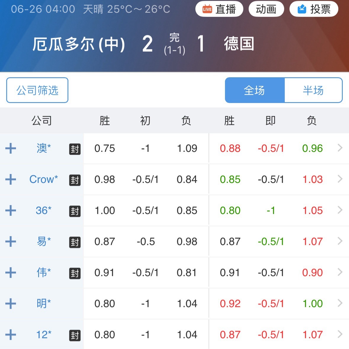 厄瓜多尔3分拿到，死里逃生。这就是0.75的微妙，自己势强，要指望对手多少有点拉