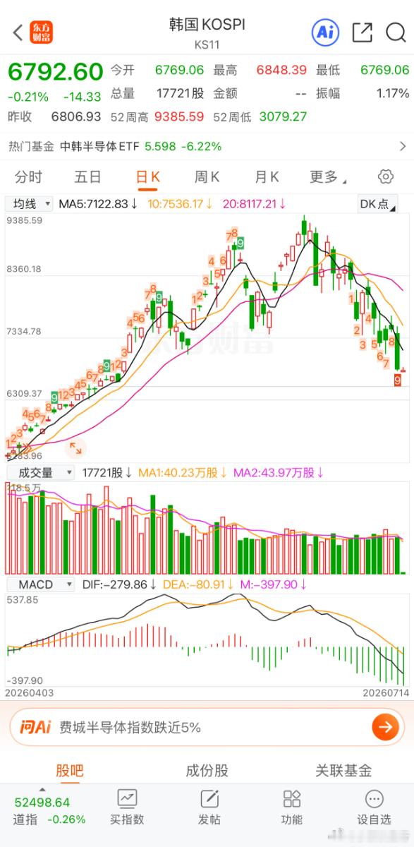 韩股更夸张，直接给干成熊市了牛熊转换的太快了 