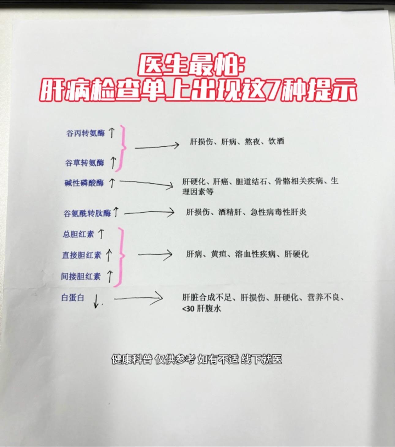 医生最怕：肝病检查报告上出现这7种提示！ ①甲胎蛋白升高大于400，往往提示有原发性肝癌的可能！临床甲胎蛋白如果你的结果出现明显高出正常值范围就需要提高警惕！及时查明病因！ 
②胆红素进行性升高大于200以上，意味着你的肝脏胆红素代谢出现了明显异常，也有肝衰竭的表现。 
③胆红素升高150以上同时伴有凝血酶原活动度下降，如果活动度到40以下就提示有肝衰竭。 
④白蛋白低于30g/|患者就容易出现腹水 
⑤超声提示肝脏体积缩小，门静脉主干内径大于1.2厘米，脾脏增大厚度大于4厘米就可能提示有肝硬化了。 
⑥彩