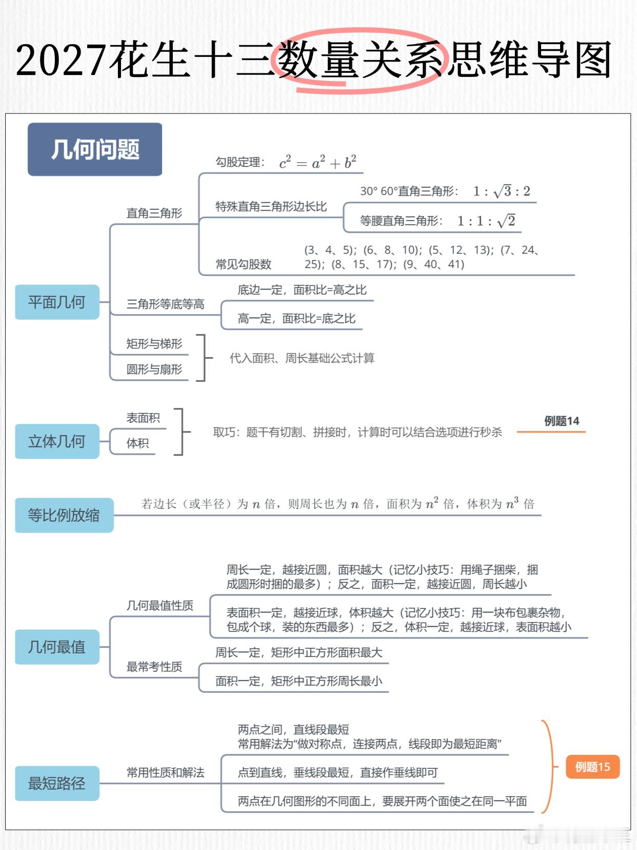 花生十三27版数量关系思维导图公考数量常见知识点都在这里了决战公考开学元气加油站