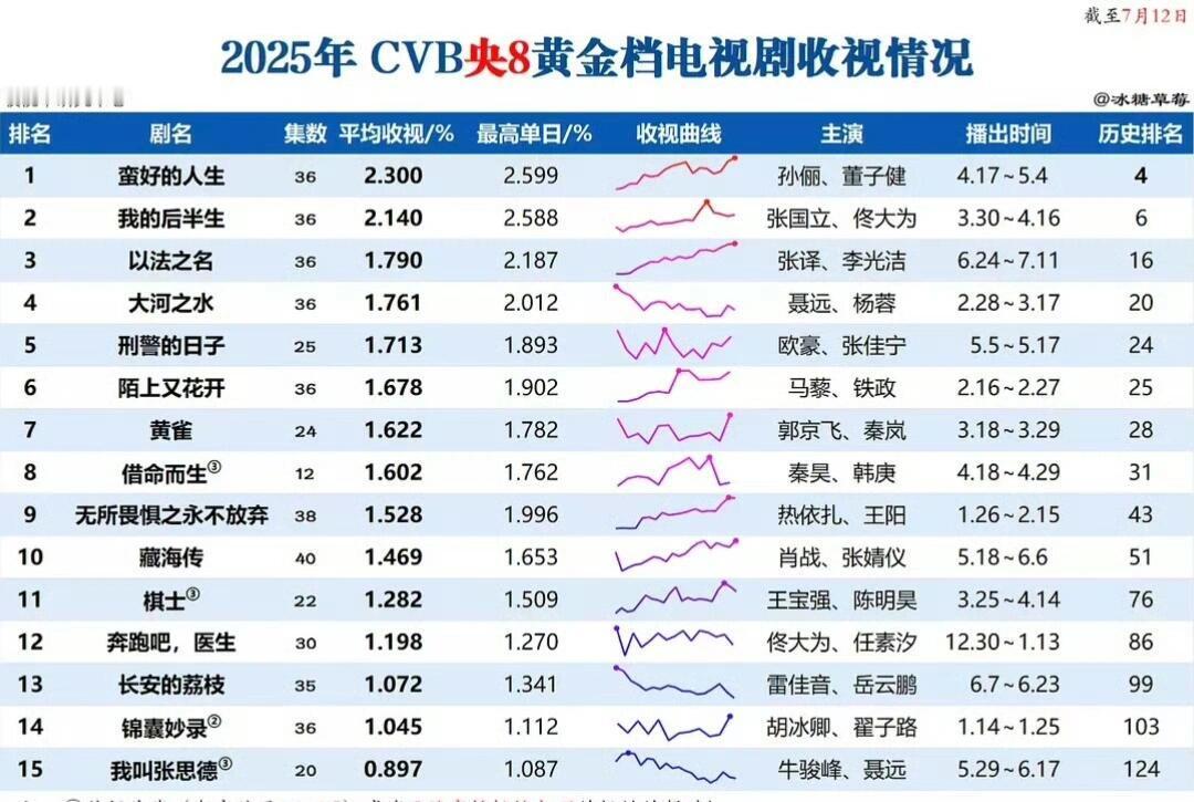2025年cvb央8黄金档电视剧收视情况⭐No.1 蛮好的人生 孙俪主演⭐No.