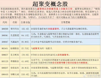 超级大利好！超级大利好！超聚变筹备上市，参股公司将迎来一轮大涨机会<b...