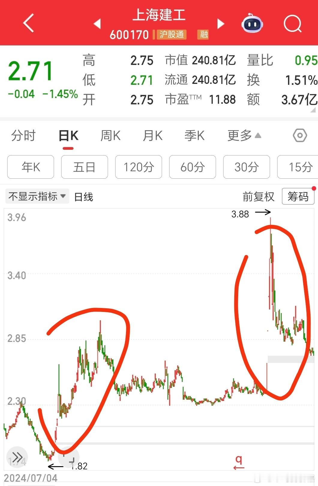 建工爷叔等于经历了两次924，还是没有解套 