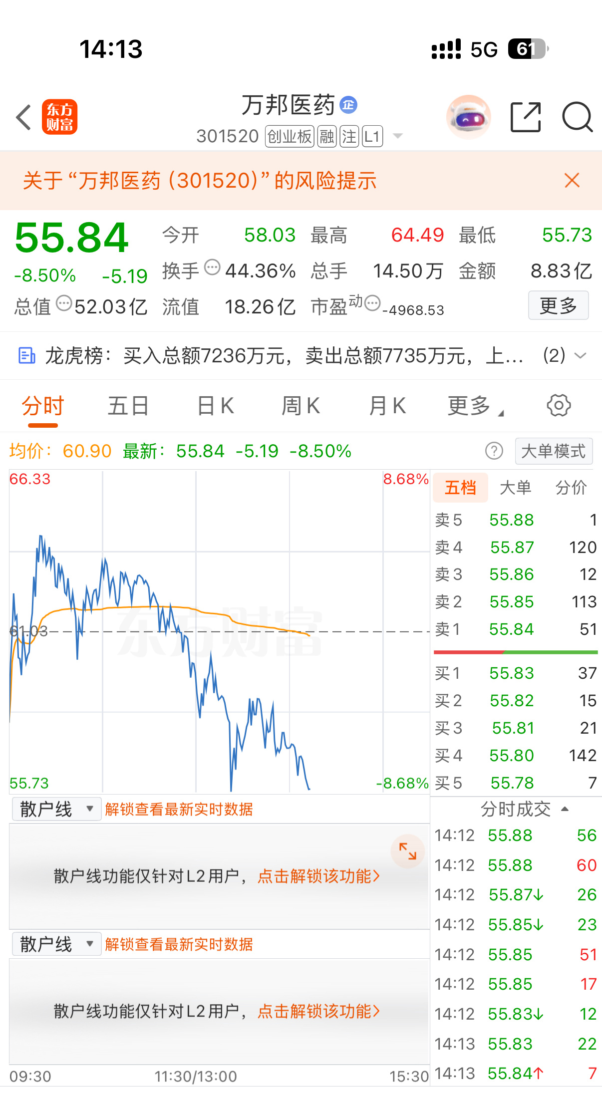 万邦医药这一波，虽说没能卖到最高点，好在提前落袋守住利润。现在盘中一度大跌8个点