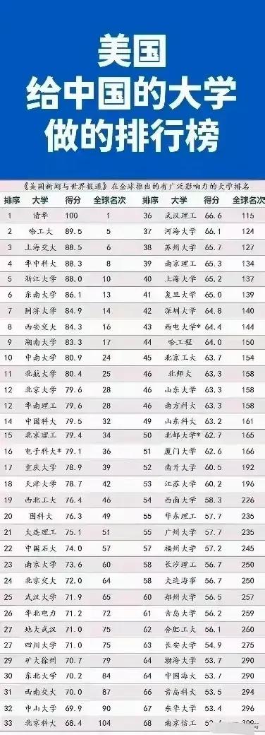 美国给中国的大学做的排行榜：

这次哈工大赚大了，美国把哈工大排在第二，仅次于清