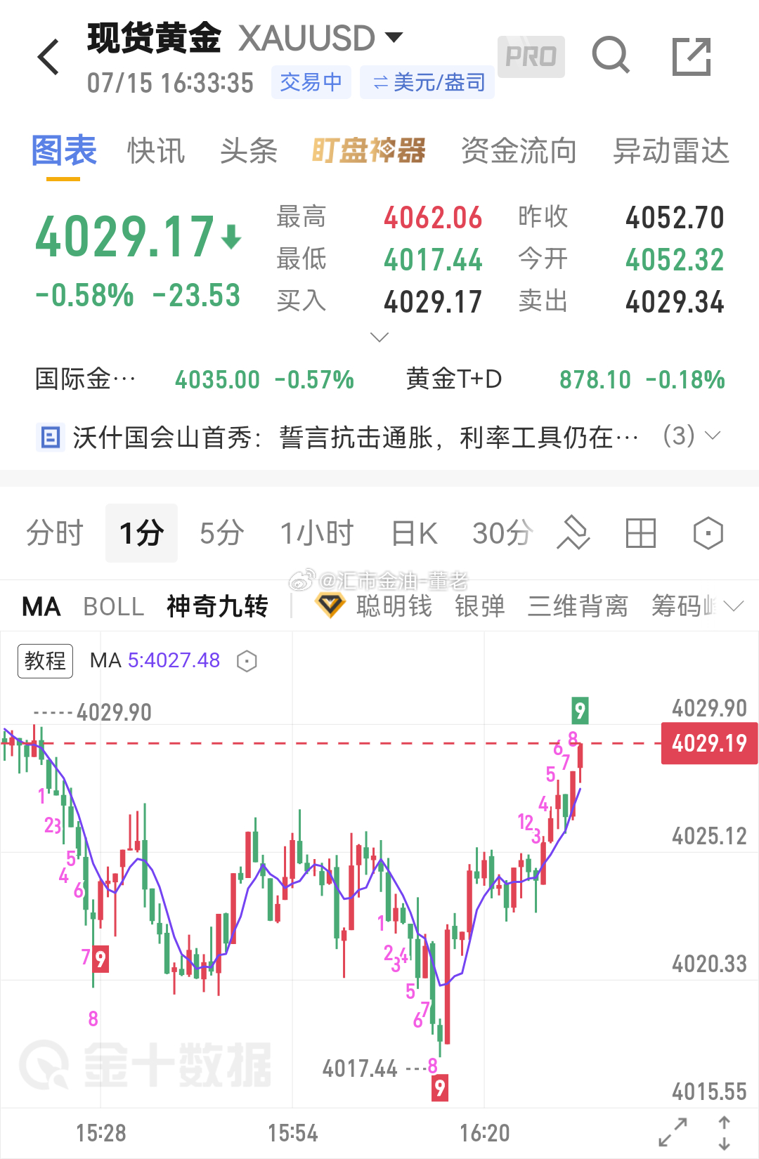 黄金 4017/报道 4029 满意了，全部离场待位从新发车，这种情况适合小大小