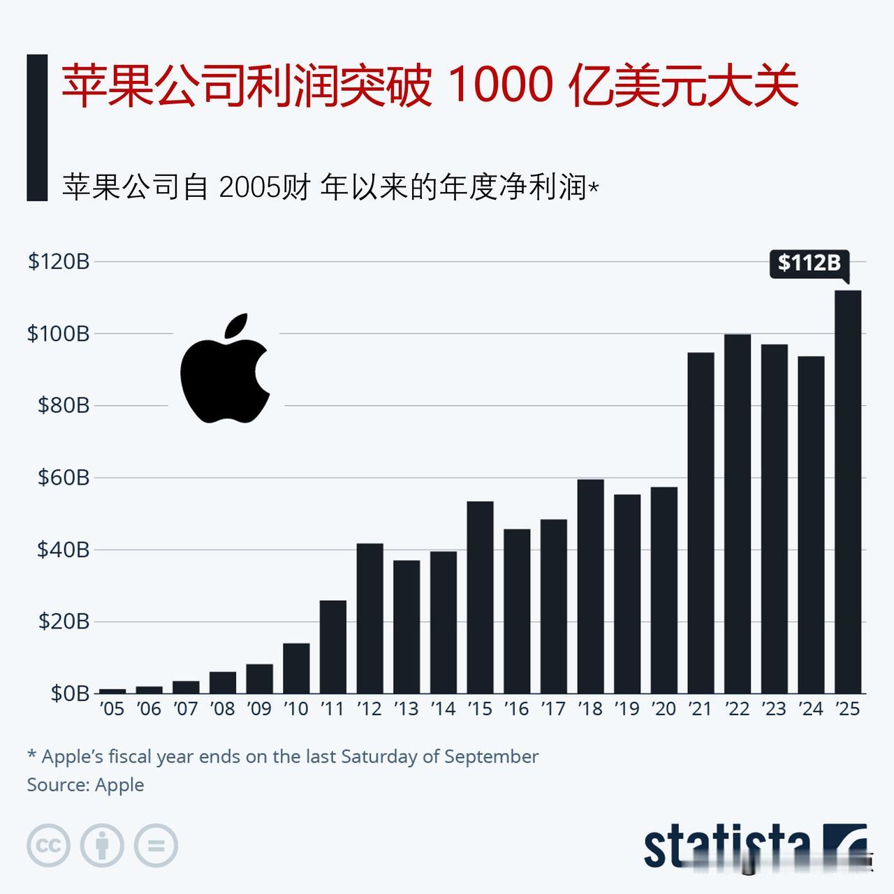 苹果公司利润首次突破千亿美元大关

10月30，苹果公司公布了其 2025 财年