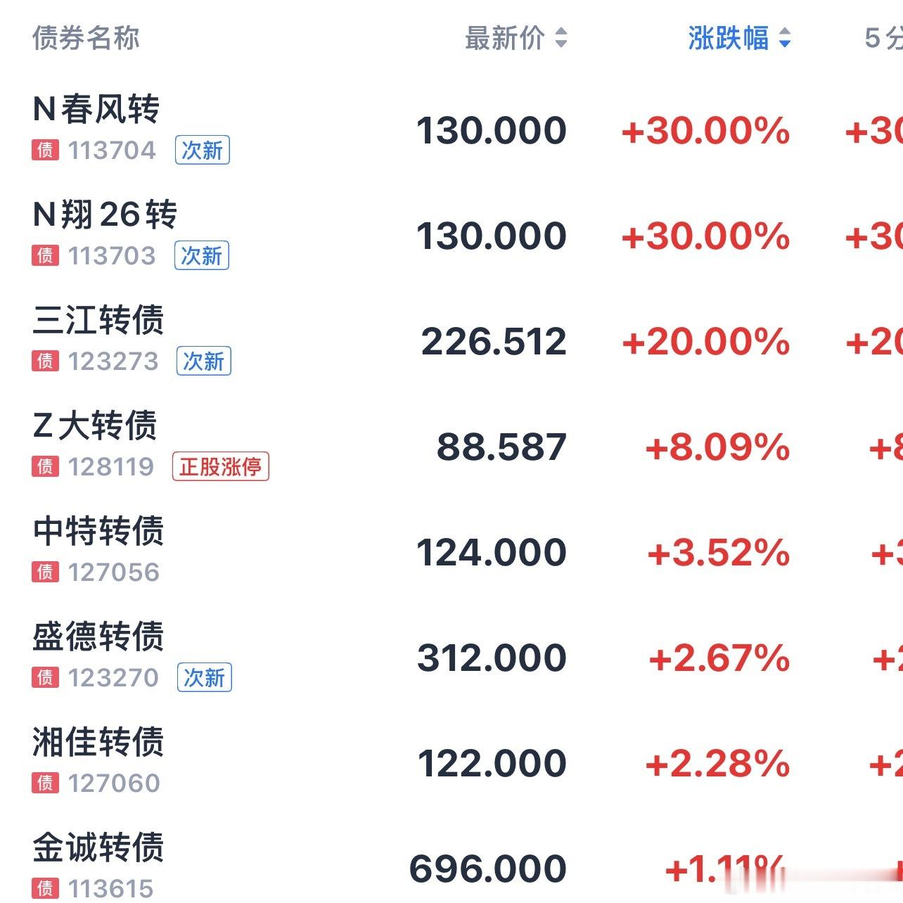 现在次新太强了、三江转债又是连板！ 