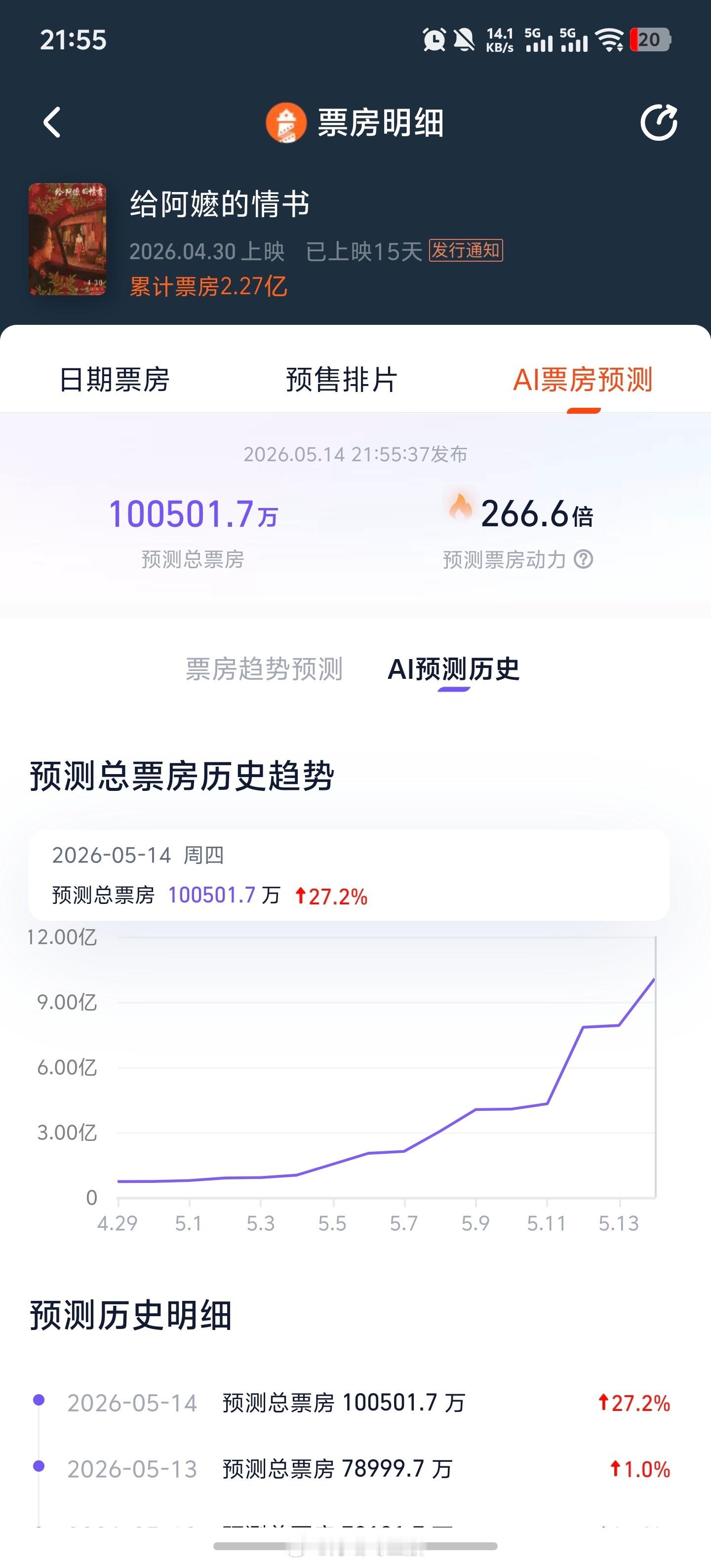 给阿嬷的情书预测票房超10亿成本1400万的救市大片！ 