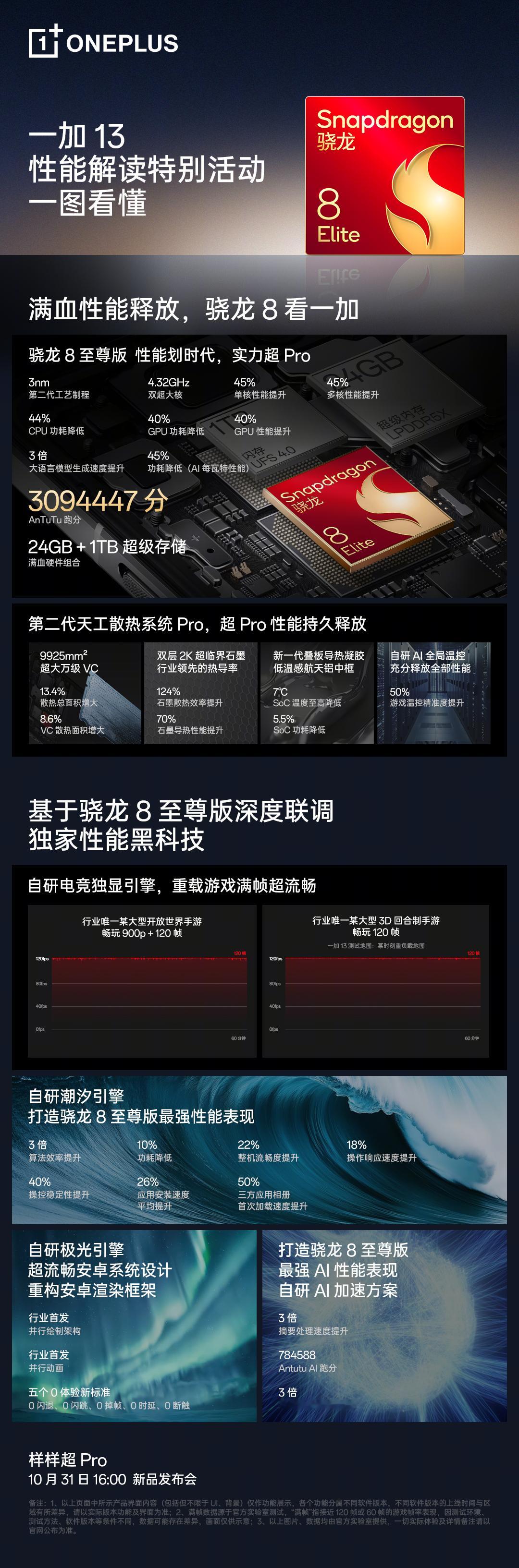 一加13游戏实测数据公布了，安兔兔跑分超过309万，骁龙8 至尊版的性能释放得很