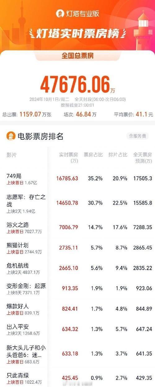 一部科幻片引发了全国观众的热情，电影《749局》一举突破了1亿票房，成了票房榜的