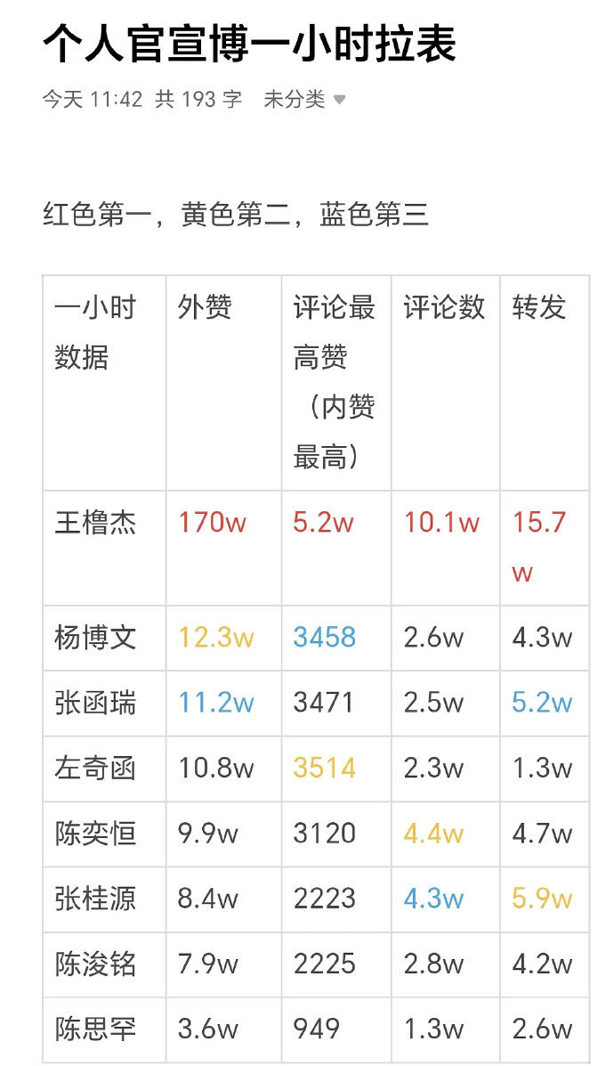 我们的少年时代2 🎀官宣个人博数据拉表🈶王橹杰 > 杨博文 > 张函瑞 > 