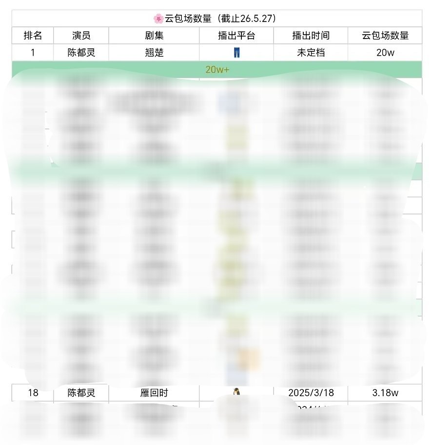 陈都灵楚朝 🐰云包场 内娱女明星最新云包场拉表 陈都灵楚朝第一☝🏻陈都灵是【