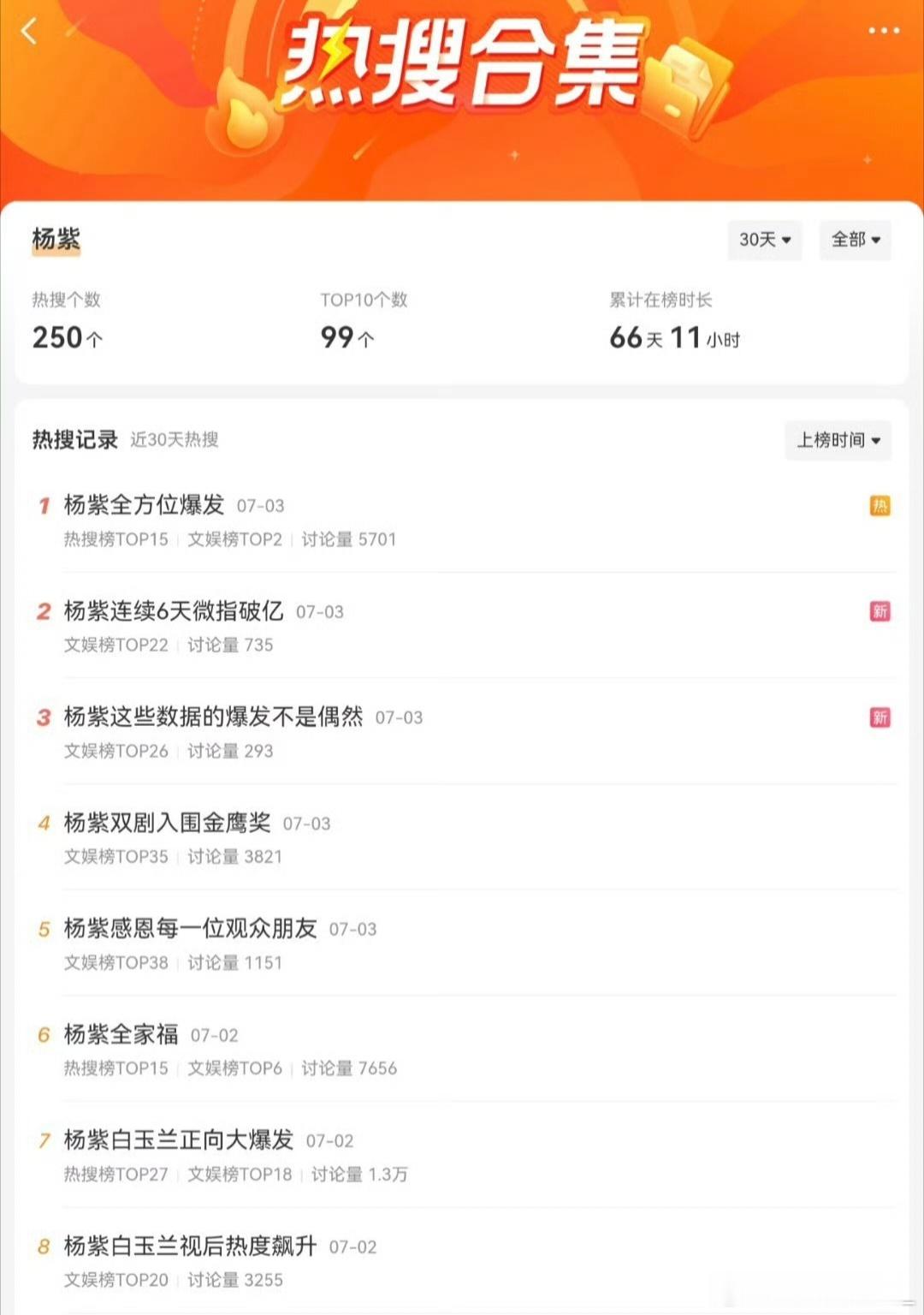 额，今天才过了多久就有五条热搜了… 
